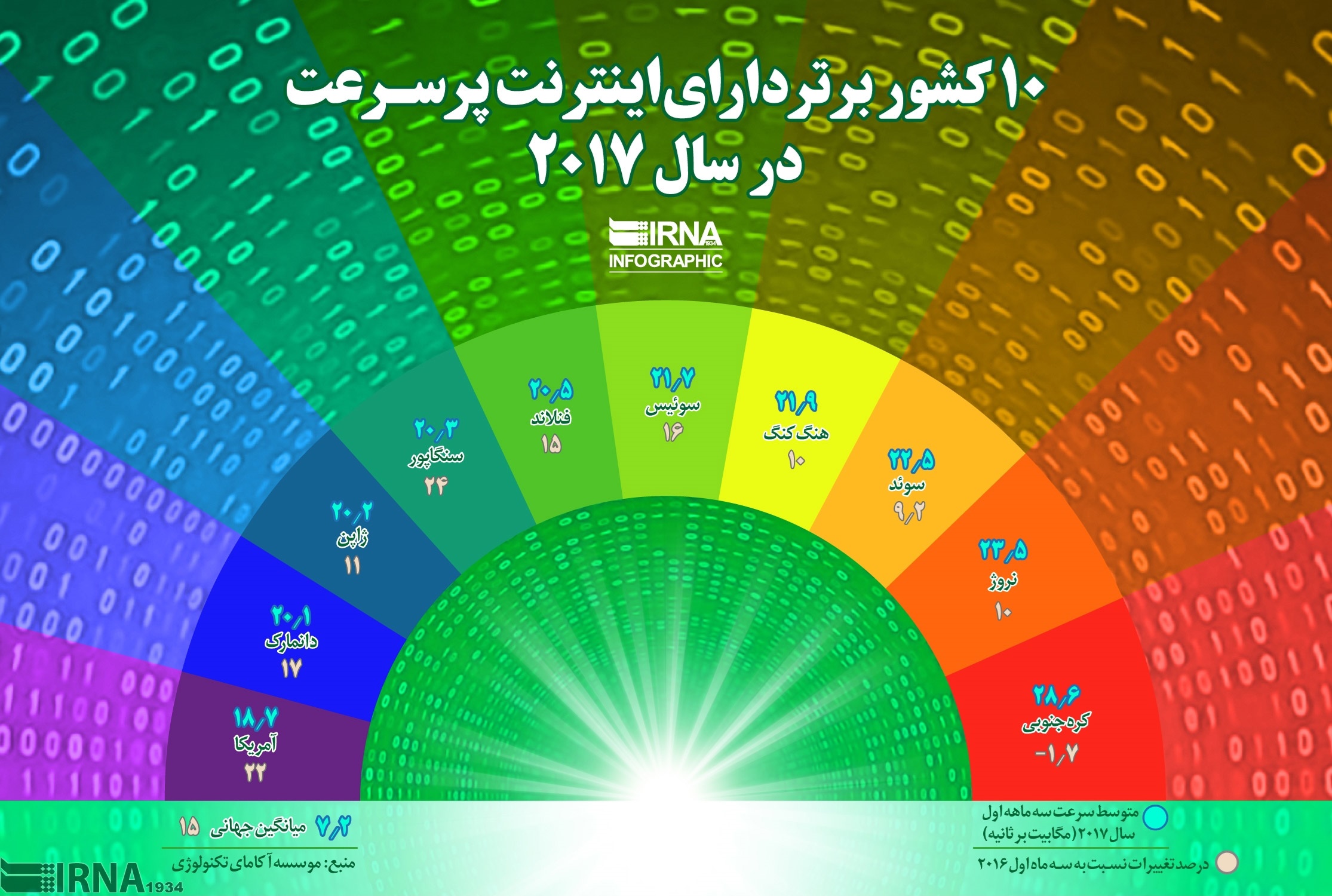 اینفوگرافی/ 10 کشور برتر دارای اینترنت پر سرعت اینفوگرافی/ 10 کشور برتر دارای اینترنت پر سرعت