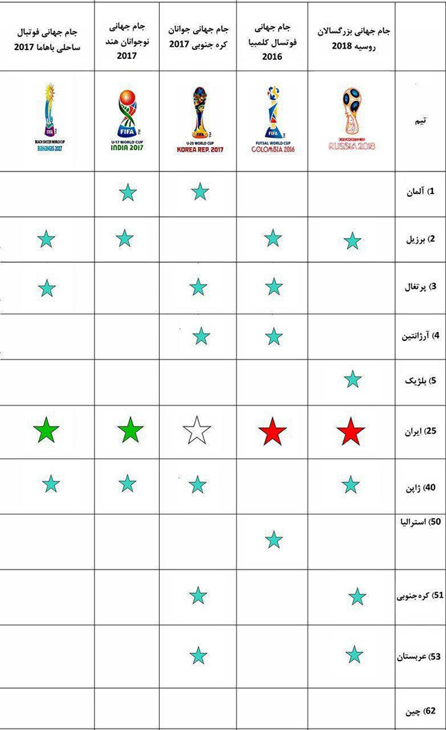 ایران صدر نشین رده بندی جام جهانی شد+عکس