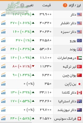 سکه و دلار گران شدند سکه و دلار گران شدند