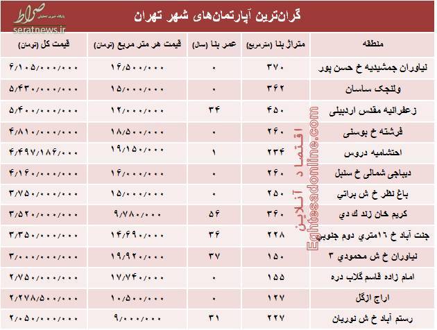 جدول/قیمت گرانترین آپارتمانهای فروخته شده پایتخت جدول/قیمت گرانترین آپارتمانهای فروخته شده پایتخت