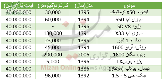 با ۴۰میلیون تومان چه خودروهایی میتوان خرید؟ با ۴۰میلیون تومان چه خودروهایی میتوان خرید؟