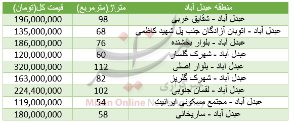 جدول/ قیمت آپارتمان در منطقه شکوفه تهران