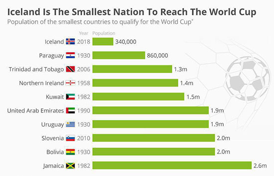 عکس/ کم جمعیت ترین کشورهای راه یافته به جام جهانی