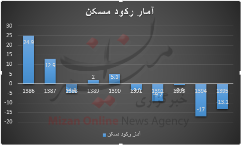 استارت رکود بازار مسکن از چه زمانی زده شد؟+ نمودار