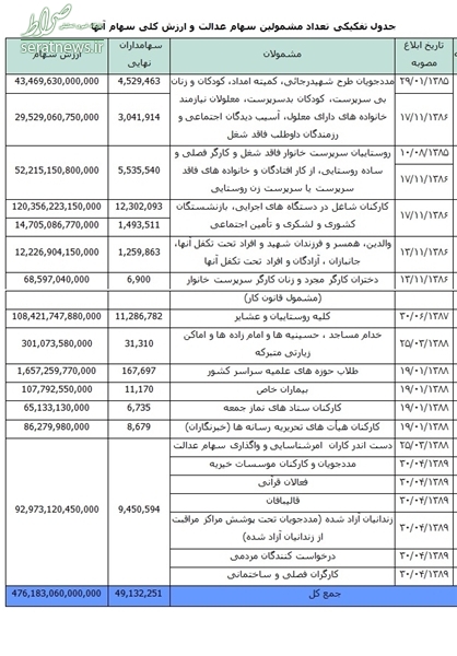 کدام شرکت‌ها از سبد سهام عدالت به دولت بر می‌گردد؟