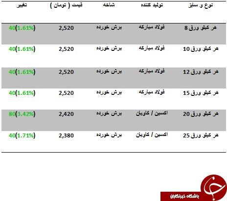 آخرین تغییرات قیمت انواع صفحه ستون در بازار+جدول