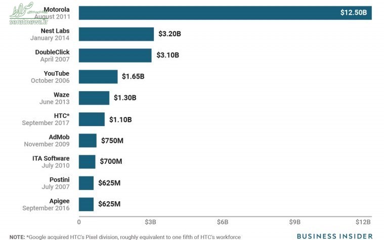 بزرگترین خریدهای میلیاردی گوگل +نمودار