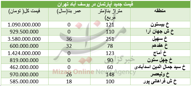 جدول/ قیمت آپارتمان در محله یوسف آباد