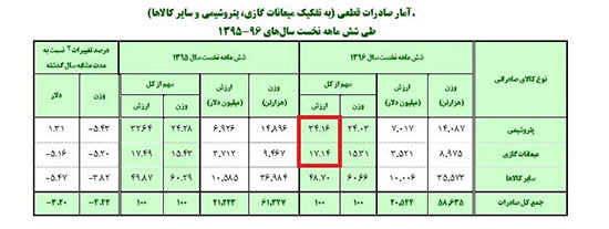 نصف صادرات غیرنفتی کشور بوی نفت میدهد+سند نصف صادرات غیرنفتی کشور بوی نفت میدهد+سند