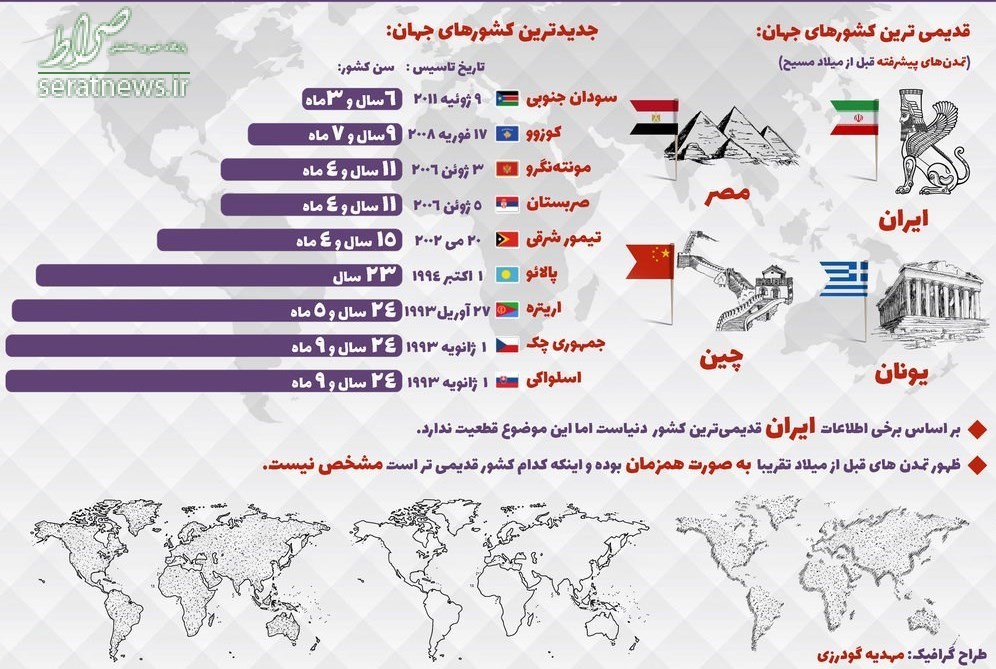 اینفوگرافی/ جدیدترین و قدیمیترین کشورهای جهان اینفوگرافی/ جدیدترین و قدیمیترین کشورهای جهان