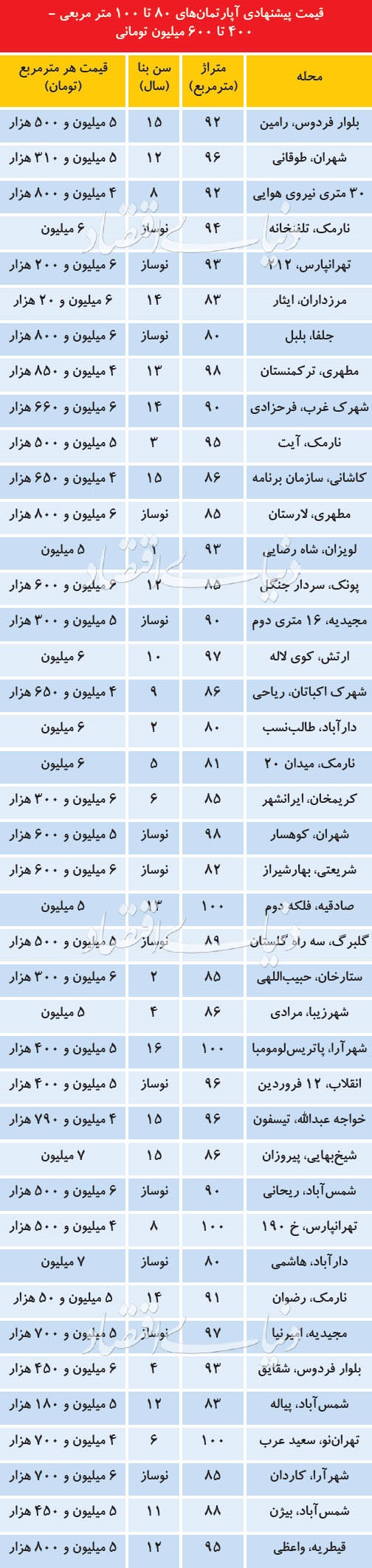 جدول/ آپارتمانهای 80تا 100 متری با قیمت زیر 500میلیون