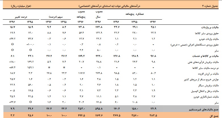چقدر درآمد از فروش سیگار نصیب دولت شد +جزئیات چقدر درآمد از فروش سیگار نصیب دولت شد +جزئیات