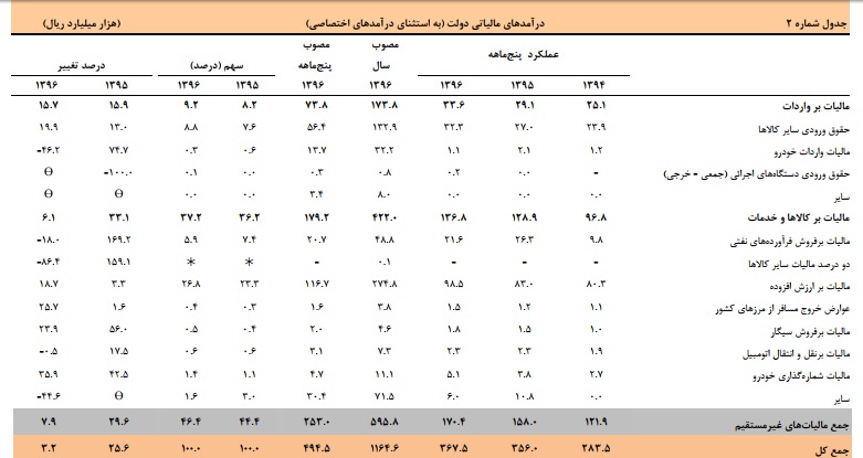 چقدر درآمد از فروش سیگار نصیب دولت شد +جزئیات