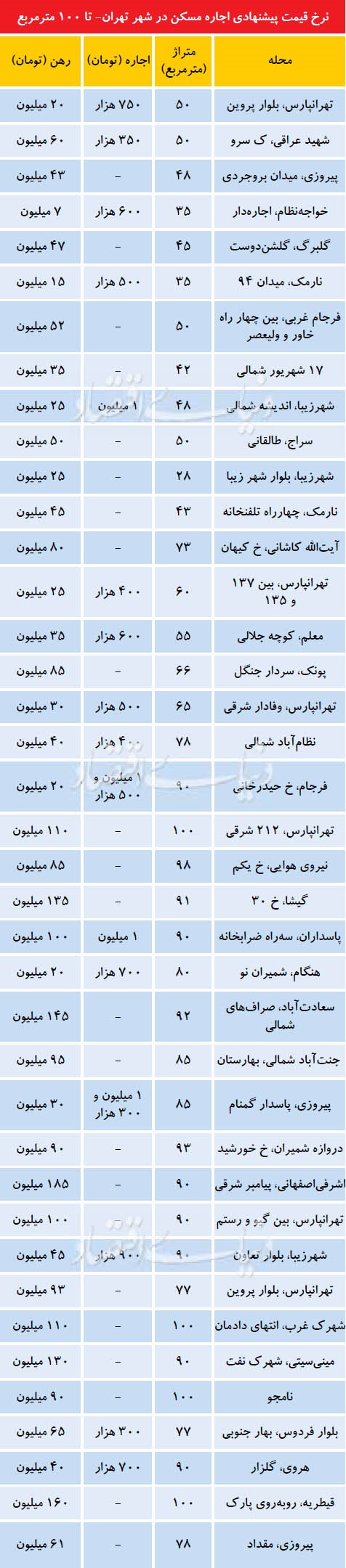 جدول/ قیمت رهن و اجاره آپارتمانهای زیر 100متر