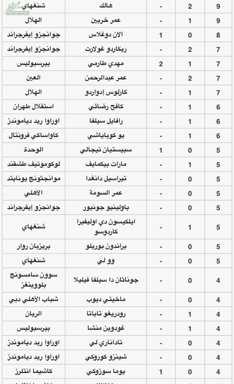 جدول گلزنان لیگ قهرمانان آسیا +عکس جدول گلزنان لیگ قهرمانان آسیا +عکس
