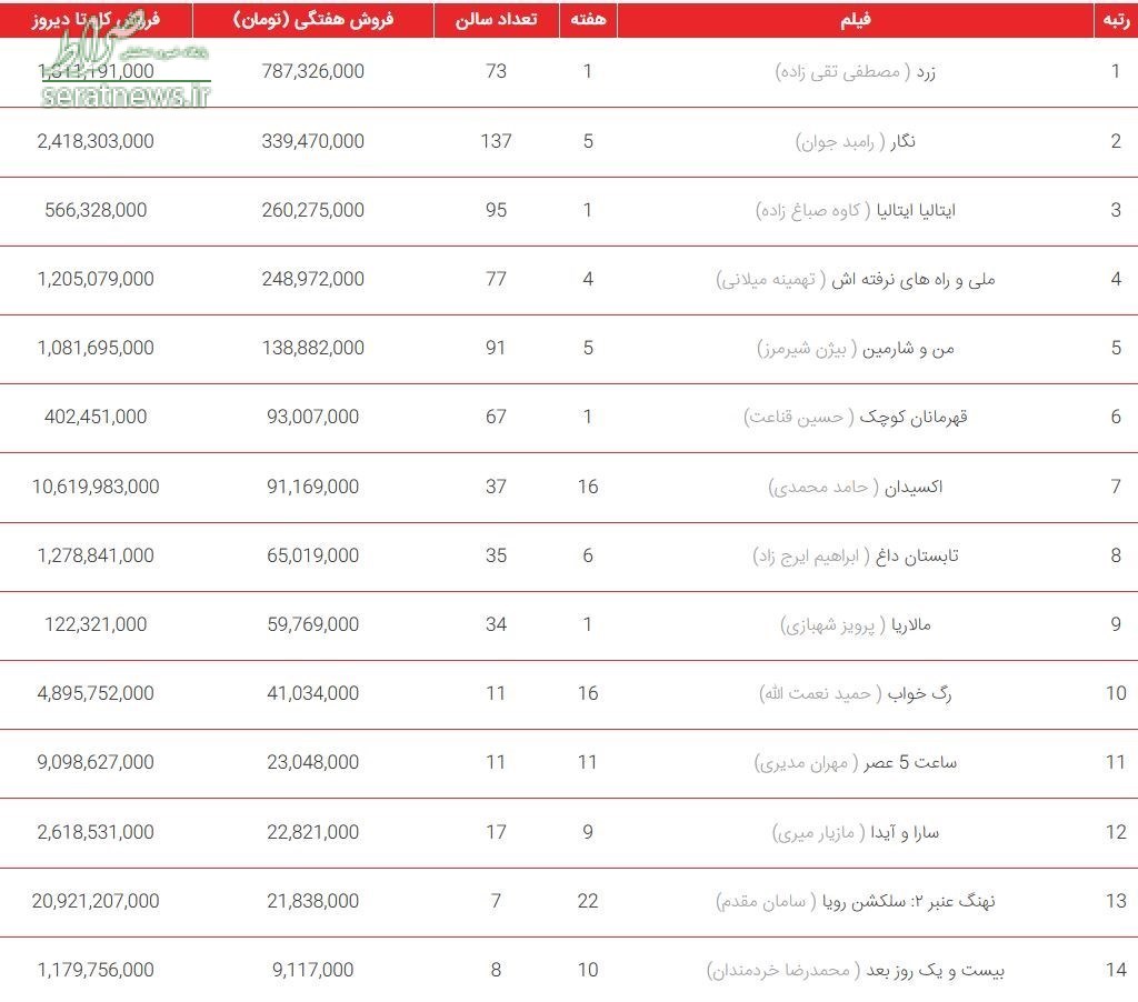 جدول/ جدیدترین آمار فروش سینماها / زرد و نگار در صدر