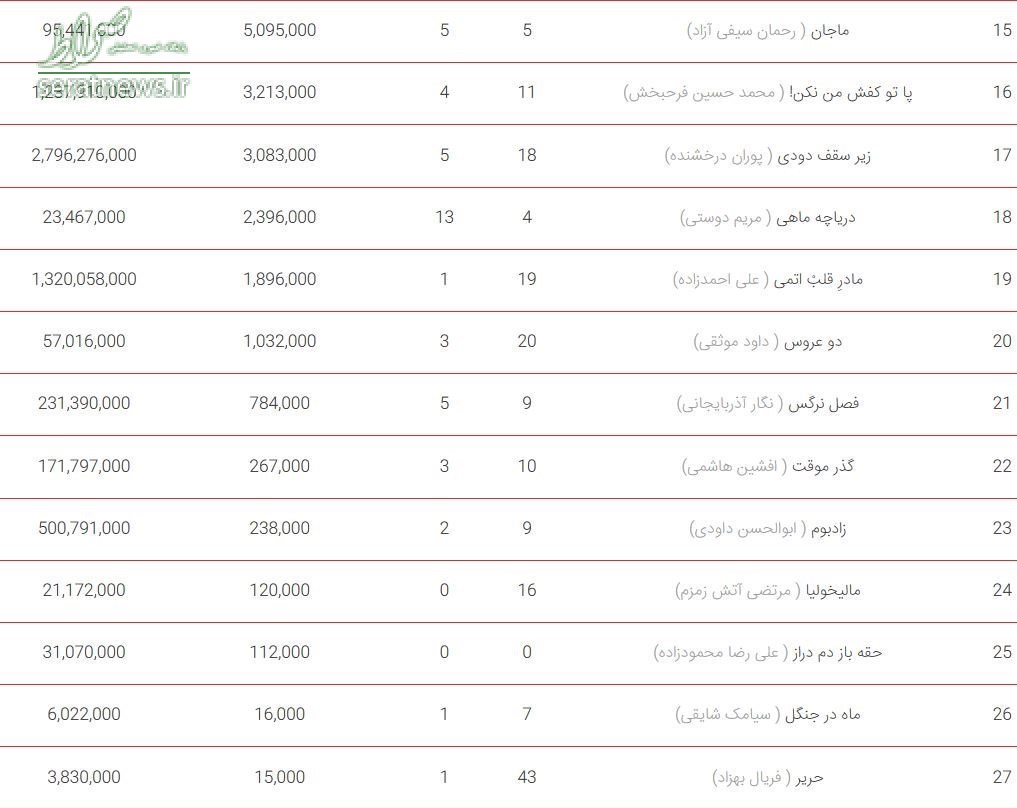 جدول/ جدیدترین آمار فروش سینماها / زرد و نگار در صدر