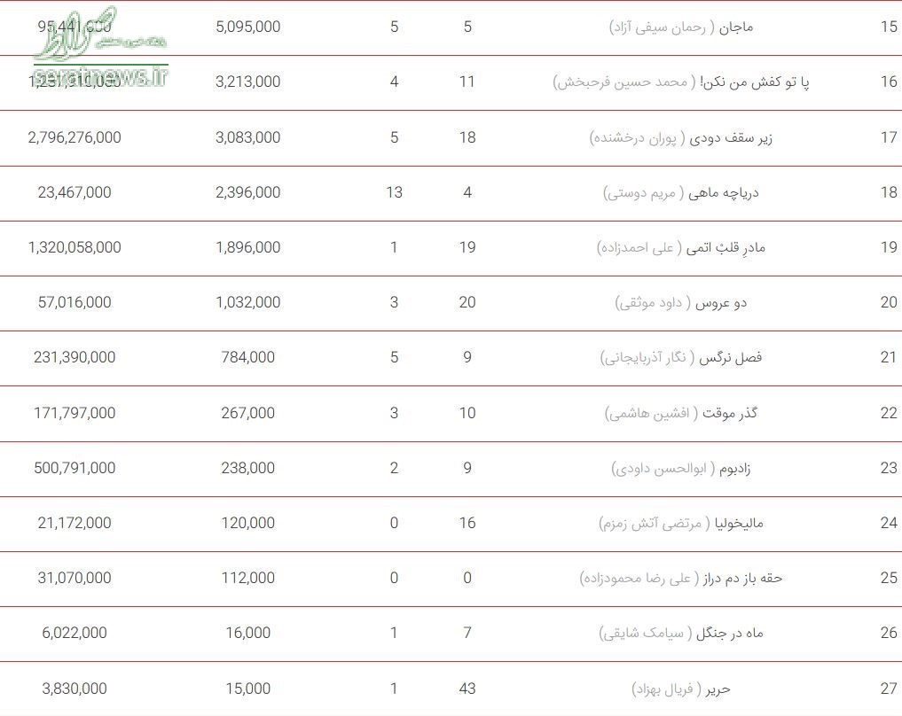 جدول/ جدیدترین آمار فروش سینماها / زرد و نگار در صدر