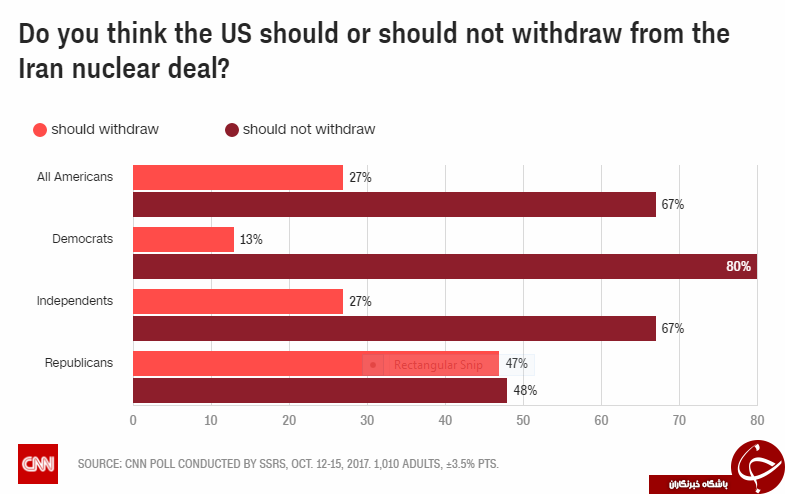 نظر مردم آمریکا درباره باقی ماندن در برجام +نمودار