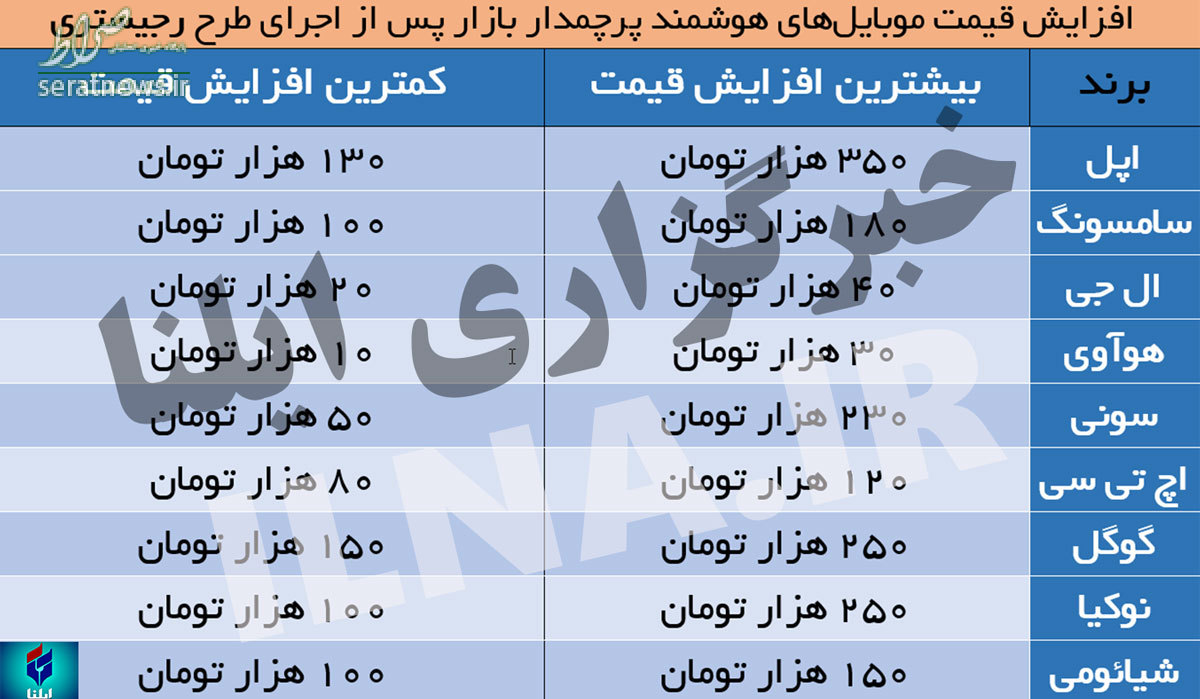 رجیستری، قیمت موبایل را تا 350 هزار تومان افزایش داد / سردرگمی فروشندگان قاچاق + جدول نوسان قیمت