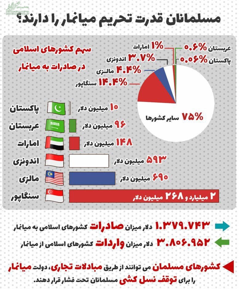 اینفوگرافی/ مسلمانان قدرت تحریم میانمار را دارند؟