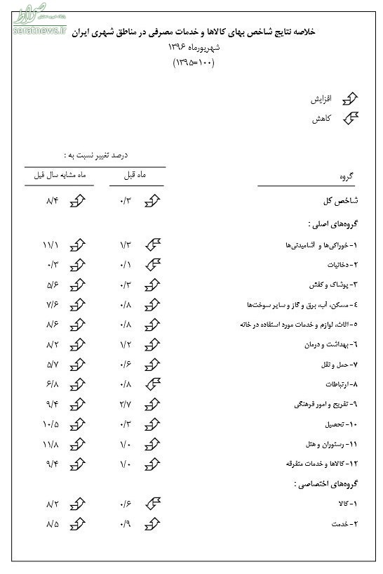 نرخ تورم شهریور اعلام شد + جدول نرخ تورم شهریور اعلام شد + جدول