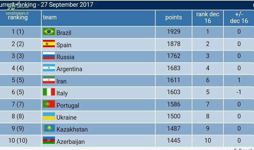 صعود فوتسال ایران رده بندی جهانی +جدول