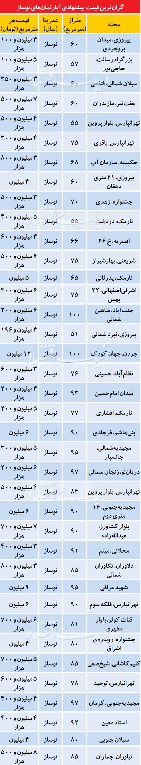 جدول/ گرانترین آپارتمانهای نوساز تهران