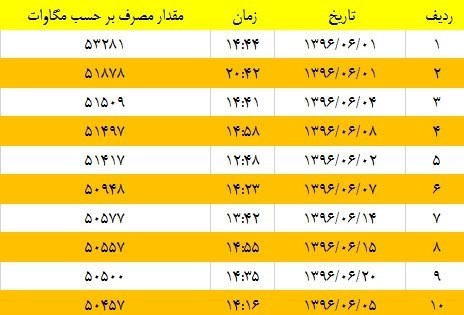 پرمصرف‎ترین لحظات برقی شهریورماه ۹۶ + جدول