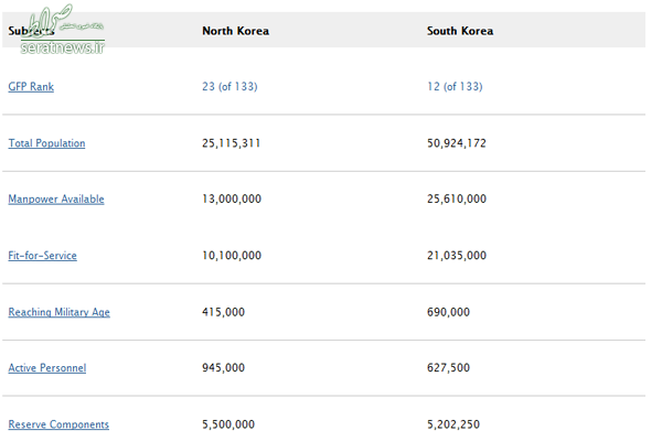 مقایسه قدرت نظامی کره‌شمالی و کره جنوبی +آمار
