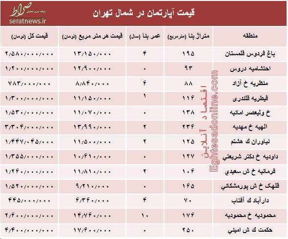 قیمت قطعی آپارتمان در شمال تهران +جدول