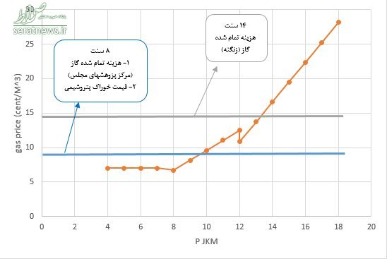 گاز صادراتی چگونه قیمتگذاری شد؟+نمودار گاز صادراتی چگونه قیمتگذاری شد؟+نمودار