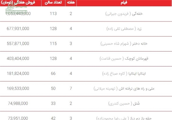 صدرنشینی «خفه‌گی» در سینماها +جدول