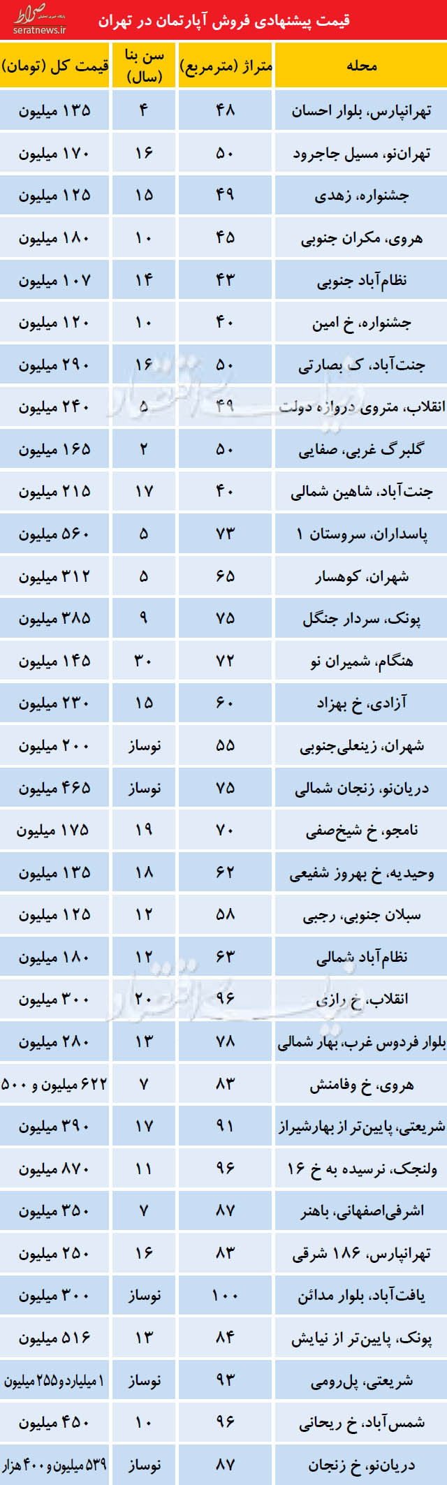 شکل عمده تقاضا در بازار مسکن +جدول شکل عمده تقاضا در بازار مسکن +جدول
