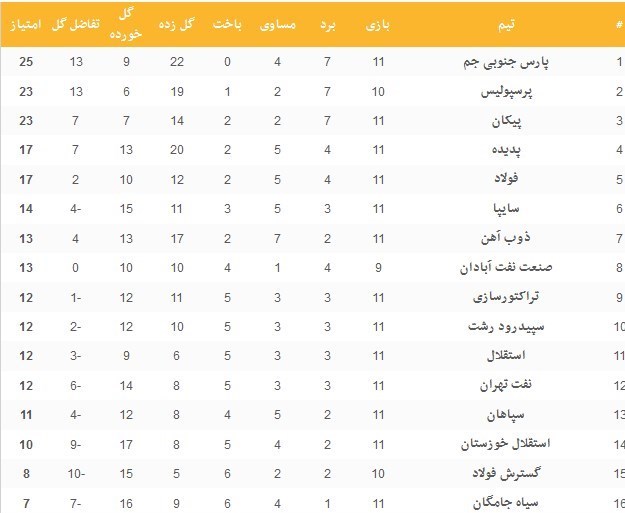 جدول ردهبندی لیگ برتر پس از بازیهای امروز جدول ردهبندی لیگ برتر پس از بازیهای امروز