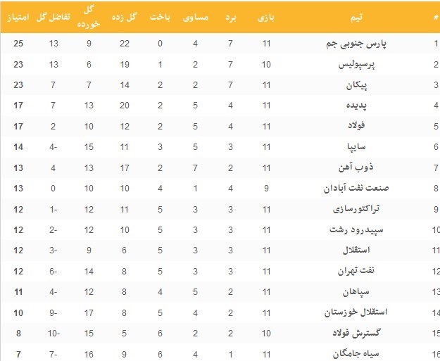 جدول رده‌بندی لیگ برتر پس از بازی‌های امروز