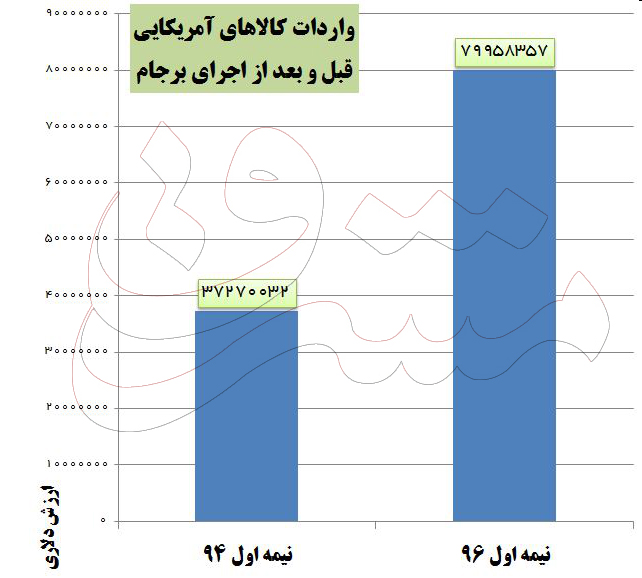 واردات کالاهای آمریکایی پس از برجام ۲ برابر شد+ جدول واردات کالاهای آمریکایی پس از برجام ۲ برابر شد+ جدول