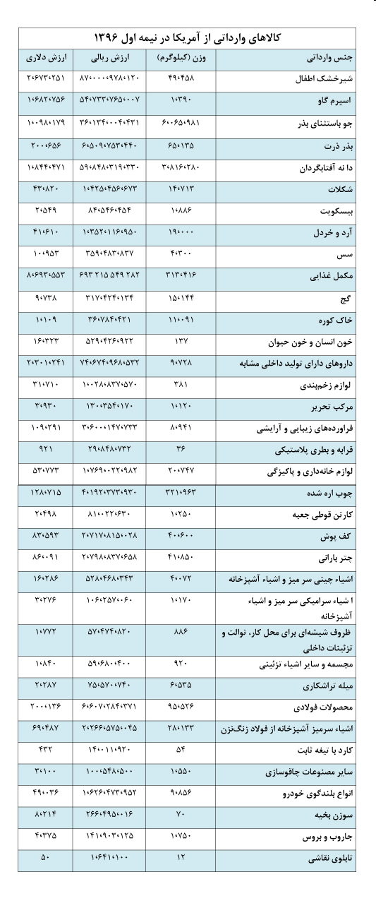 واردات کالاهای آمریکایی پس از برجام ۲ برابر شد+ جدول واردات کالاهای آمریکایی پس از برجام ۲ برابر شد+ جدول