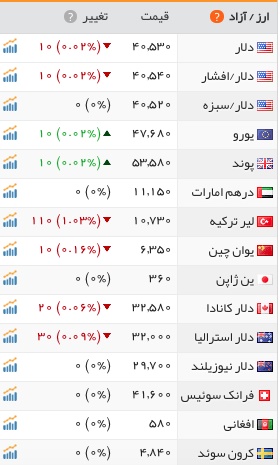 سکه آرام گرفت +جدول