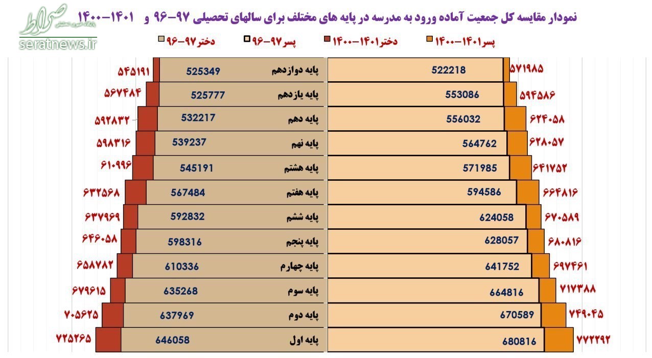 آمار دانش‌آموزان ایران در افق ۱۴۰۰ +نمودار