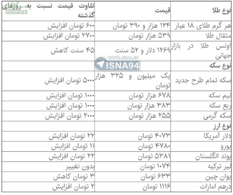 دلار ۲۲ تومان گران شد +جدول دلار ۲۲ تومان گران شد +جدول