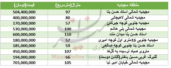 جدول/ قیمت خرید آپارتمان در منطقه مجیدیه جدول/ قیمت خرید آپارتمان در منطقه مجیدیه