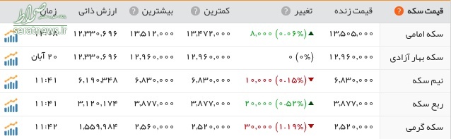 نوسانات اندک بازار سکه و ارز+عکس نوسانات اندک بازار سکه و ارز+عکس