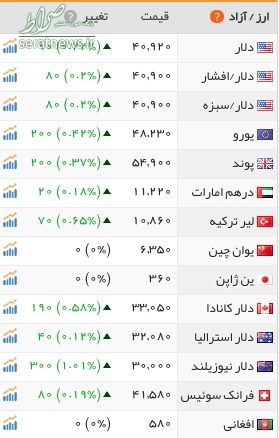 نوسانات اندک بازار سکه و ارز+عکس