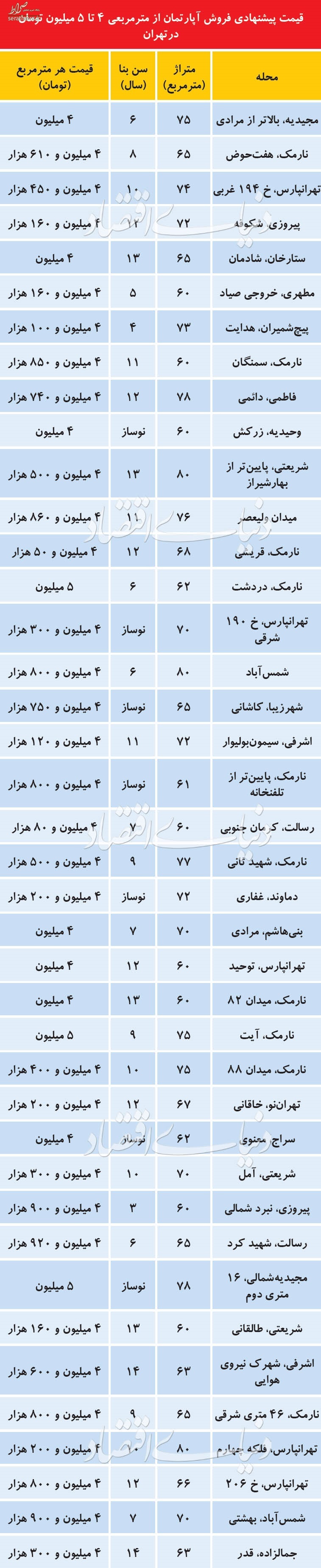 آپارتمانهای مناسب بودجه خانهاولیها آپارتمانهای مناسب بودجه خانهاولیها