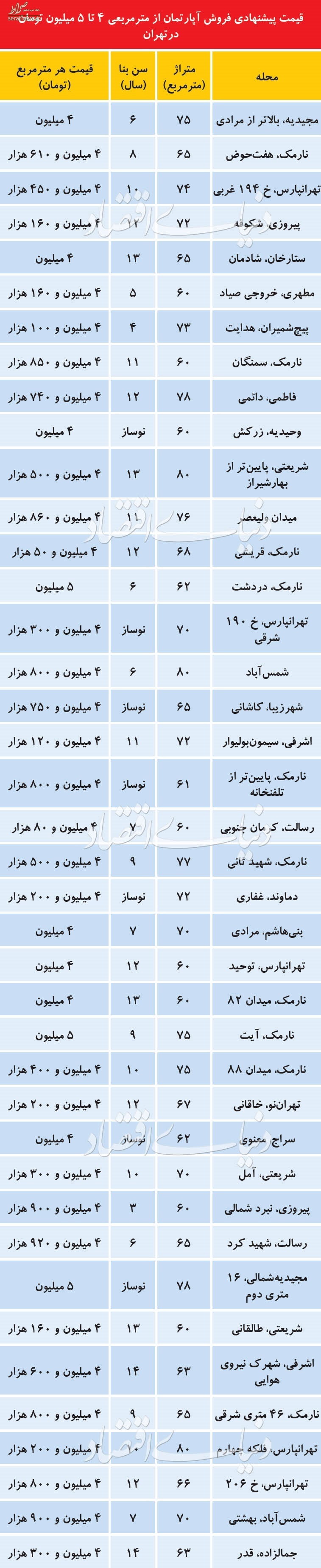 آپارتمان‌های مناسب بودجه خانه‌اولی‌ها