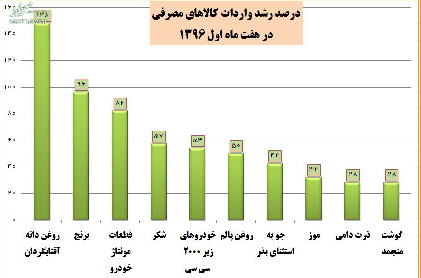 اقلام مصرفی، صدرنشین واردات در سال۹۶+جدول