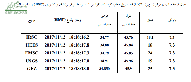 کانون زمین لرزه اخیر کجا بود؟ +تصاویر