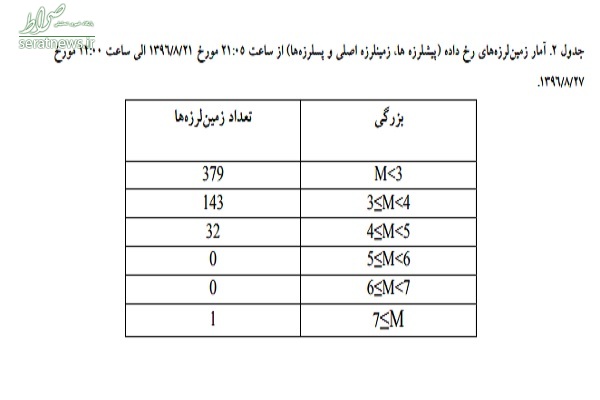 کانون زمین لرزه اخیر کجا بود؟ +تصاویر