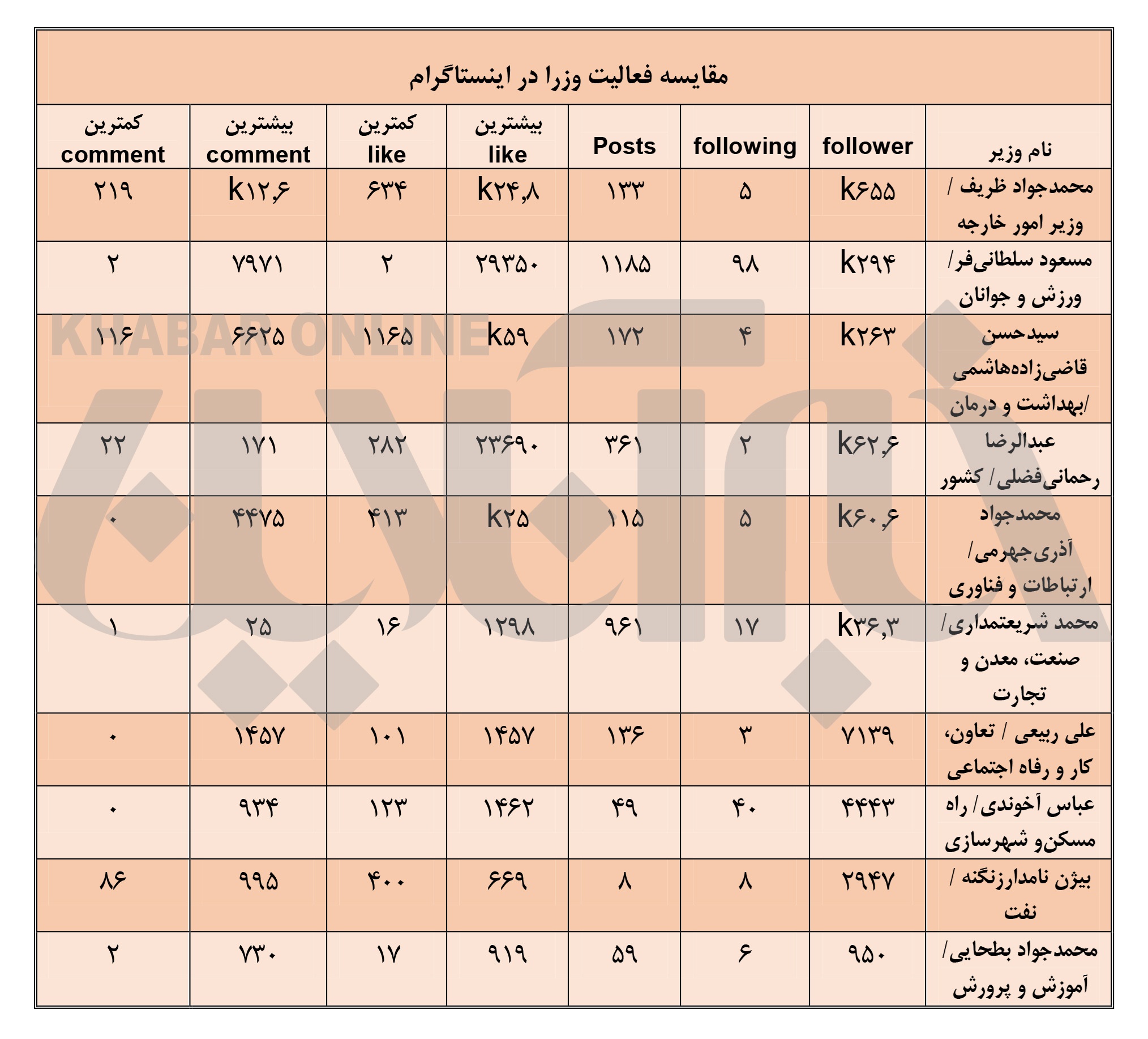 وزاريي كه در بيشتر در فضاي مجازي فعالند كدامند؟+جدول